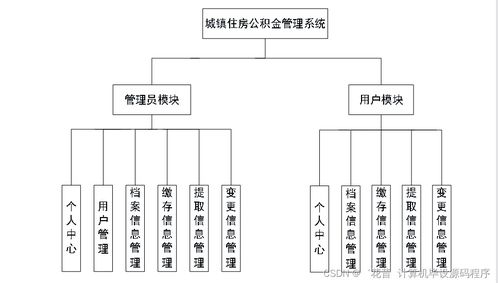 基于Java的城鎮(zhèn)住房公積金管理系統(tǒng)設(shè)計(jì)與實(shí)現(xiàn)
